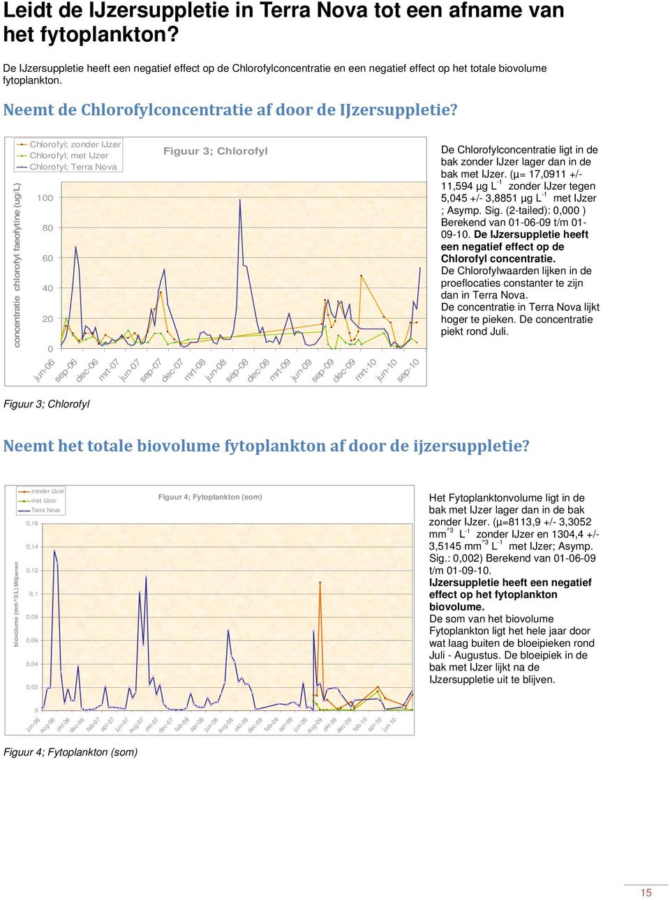 concentratie chlorofyl faeofytine (ug/l) Chlorofyl; zonder IJzer Chlorofyl; met IJzer Chlorofyl; Terra Nova 100 80 60 40 20 0 Figuur 3; Chlorofyl De Chlorofylconcentratie ligt in de bak zonder IJzer