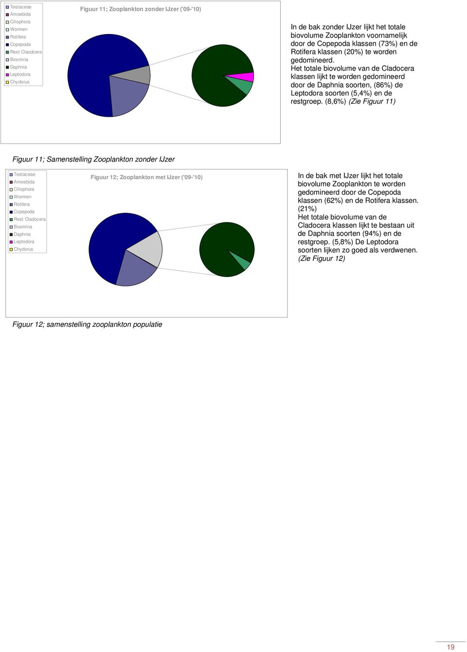 Het totale biovolume van de Cladocera klassen lijkt te worden gedomineerd door de Daphnia soorten, (86%) de Leptodora soorten (5,4%) en de restgroep.