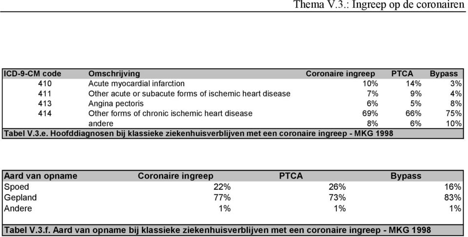 Tabel V.3.e. Hoofddiagnosen bij klassieke ziekenhuisverblijven met een coronaire ingreep - MKG 1998 Aard van opname Coronaire ingreep PTCA