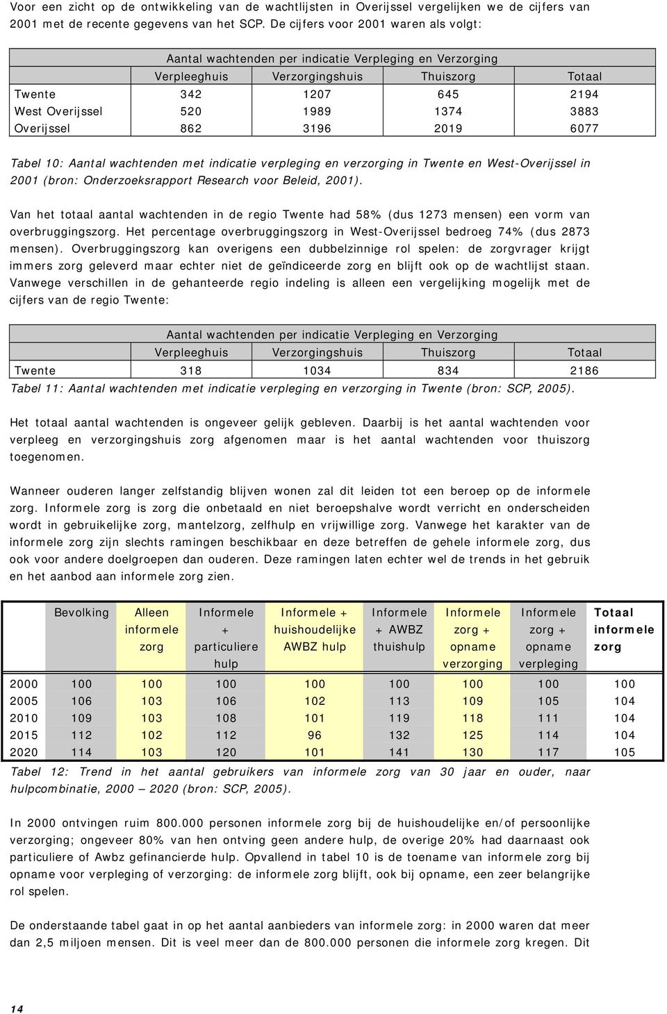 3883 Overijssel 862 3196 2019 6077 Tabel 10: Aantal wachtenden met indicatie verpleging en verzorging in Twente en West-Overijssel in 2001 (bron: Onderzoeksrapport Research voor Beleid, 2001).