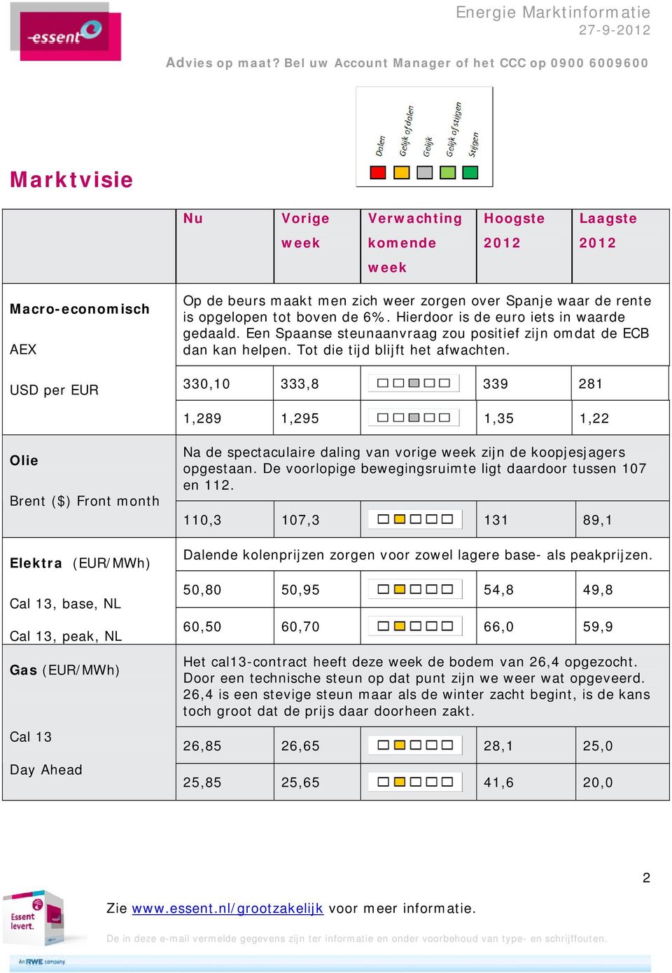 330,10 333,8 339 281 1,289 1,295 1,35 1,22 Olie Brent ($) Front month Elektra (EUR/MWh) Cal 13, base, NL Cal 13, peak, NL Gas (EUR/MWh) Cal 13 Day Ahead Na de spectaculaire daling van vorige week