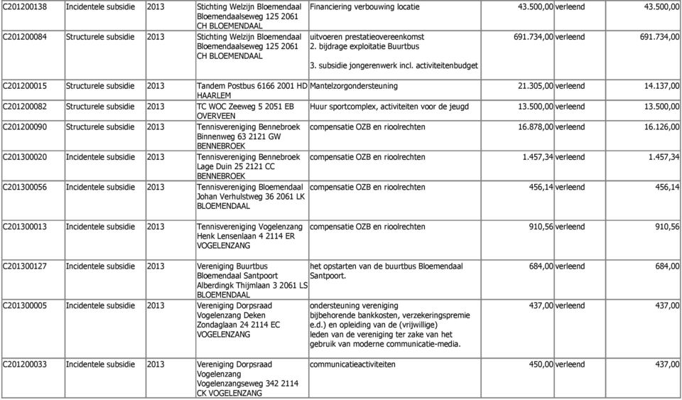 bijdrage exploitatie Buurtbus CH 3. subsidie jongerenwerk incl. activiteitenbudget C201200015 Structurele subsidie 2013 Tandem Postbus 6166 2001 HD Mantelzorgondersteuning 21.305,00 verleend 14.