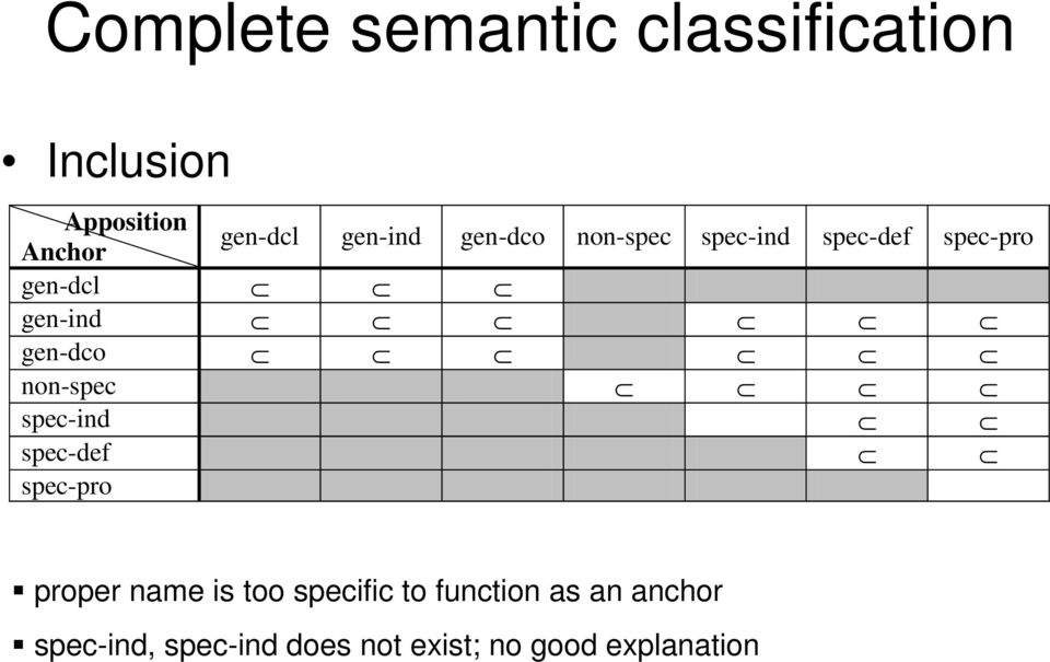 gen-dco non-spec spec-ind spec-def spec-pro proper name is too specific