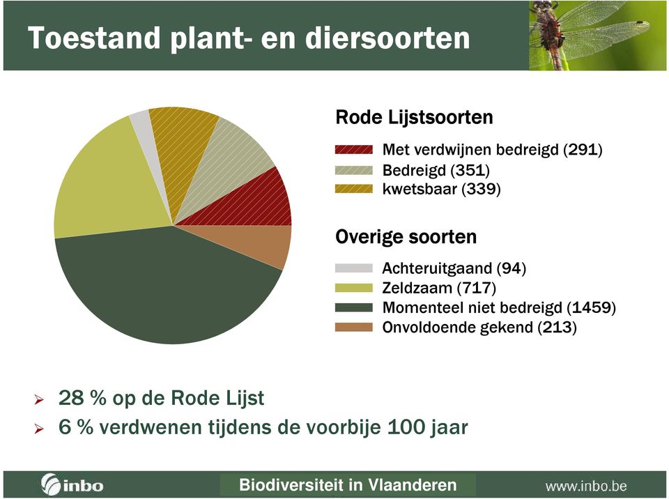 Achteruitgaand (94) Zeldzaam (717) Momenteel niet bedreigd (1459)