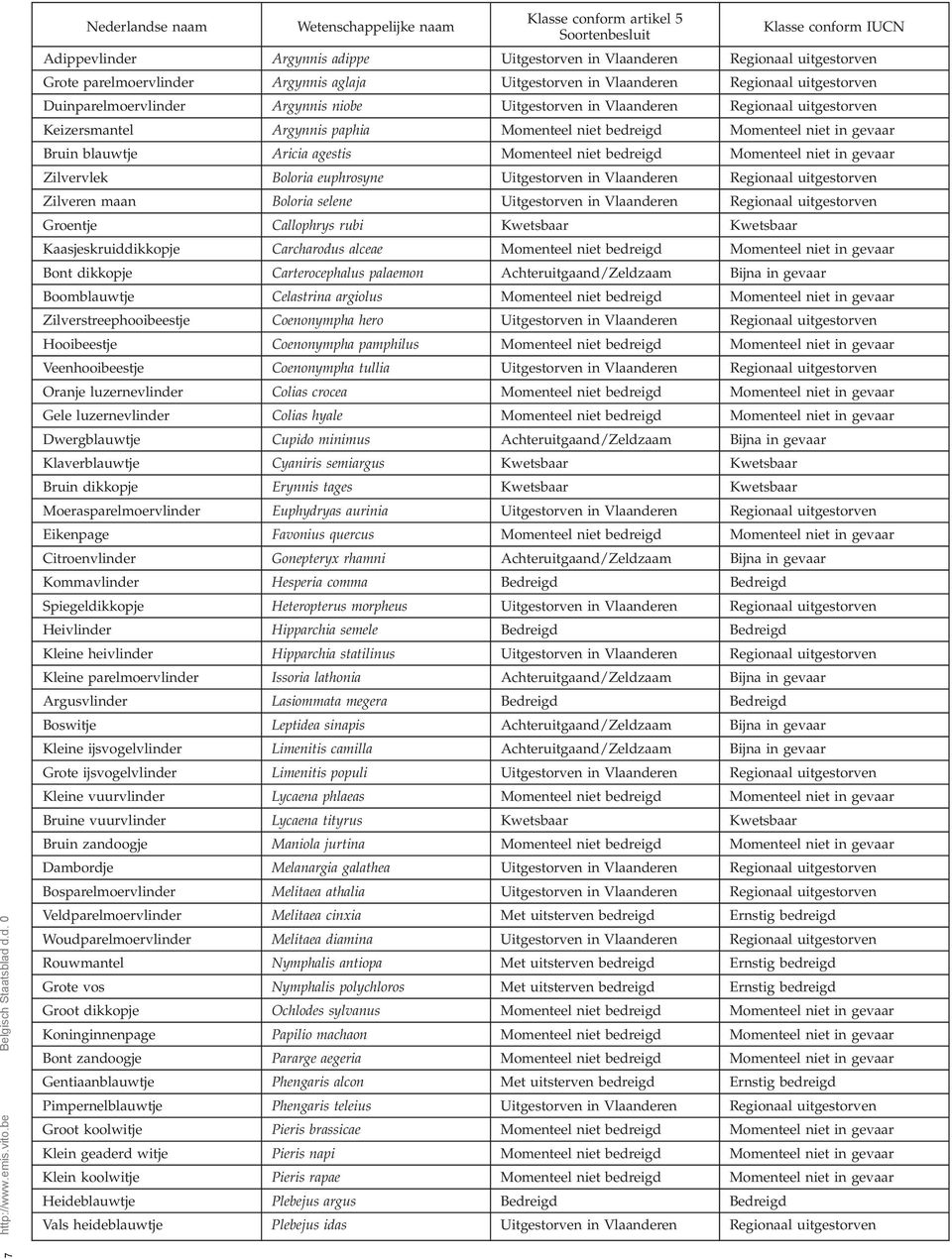 niet in gevaar Zilvervlek Boloria euphrosyne Uitgestorven in Vlaanderen Regionaal uitgestorven Zilveren maan Boloria selene Uitgestorven in Vlaanderen Regionaal uitgestorven Groentje Callophrys rubi