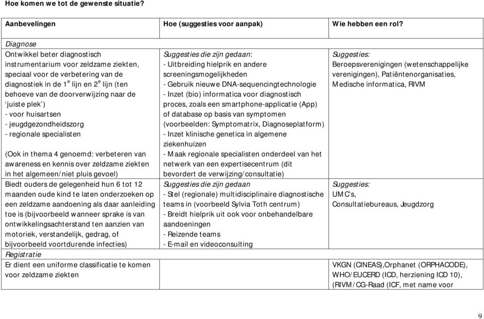 juiste plek ) - voor huisartsen - jeugdgezondheidszorg - regionale specialisten (Ook in thema 4 genoemd: verbeteren van awareness en kennis over zeldzame ziekten in het algemeen/niet pluis gevoel)