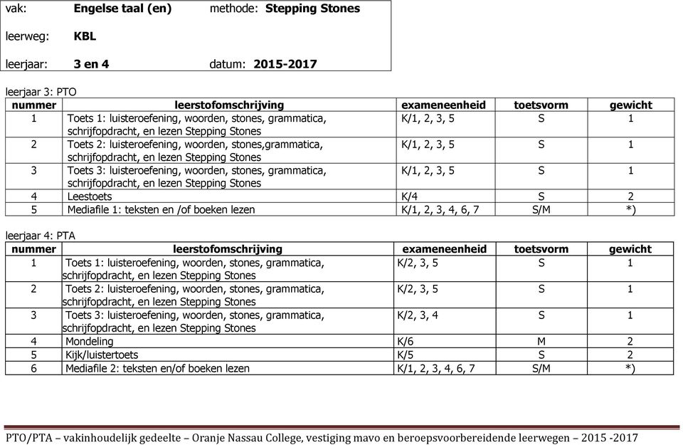 Stones 3 Toets 3: luisteroefening, woorden, stones, grammatica, K/1, 2, 3, 5 S 1 schrijfopdracht, en lezen Stepping Stones 4 Leestoets K/4 S 2 5 Mediafile 1: teksten en /of boeken lezen K/1, 2, 3, 4,