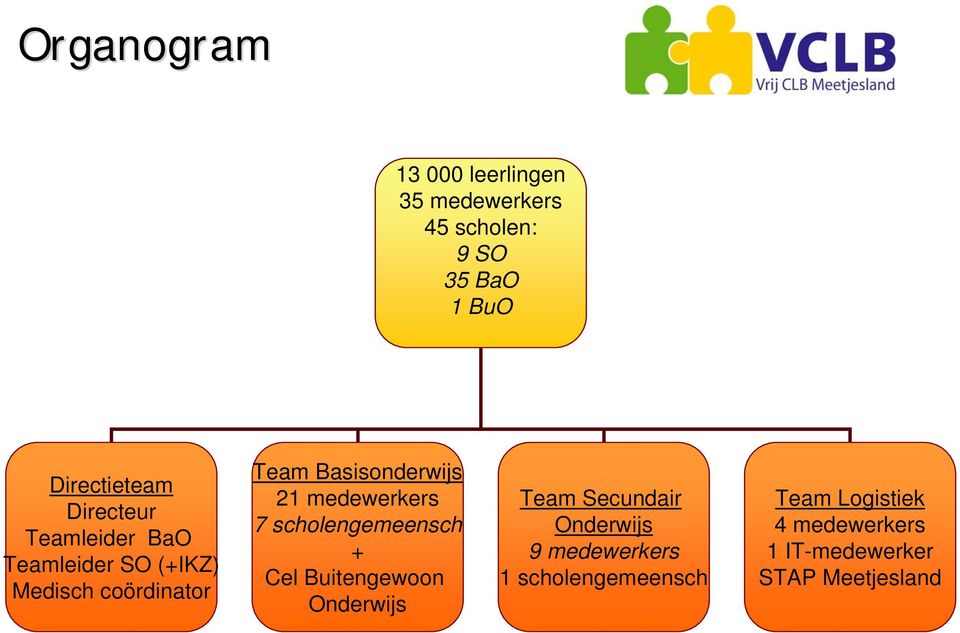 medewerkers 7 scholengemeensch + Cel Buitengewoon Onderwijs Team Secundair Onderwijs 9