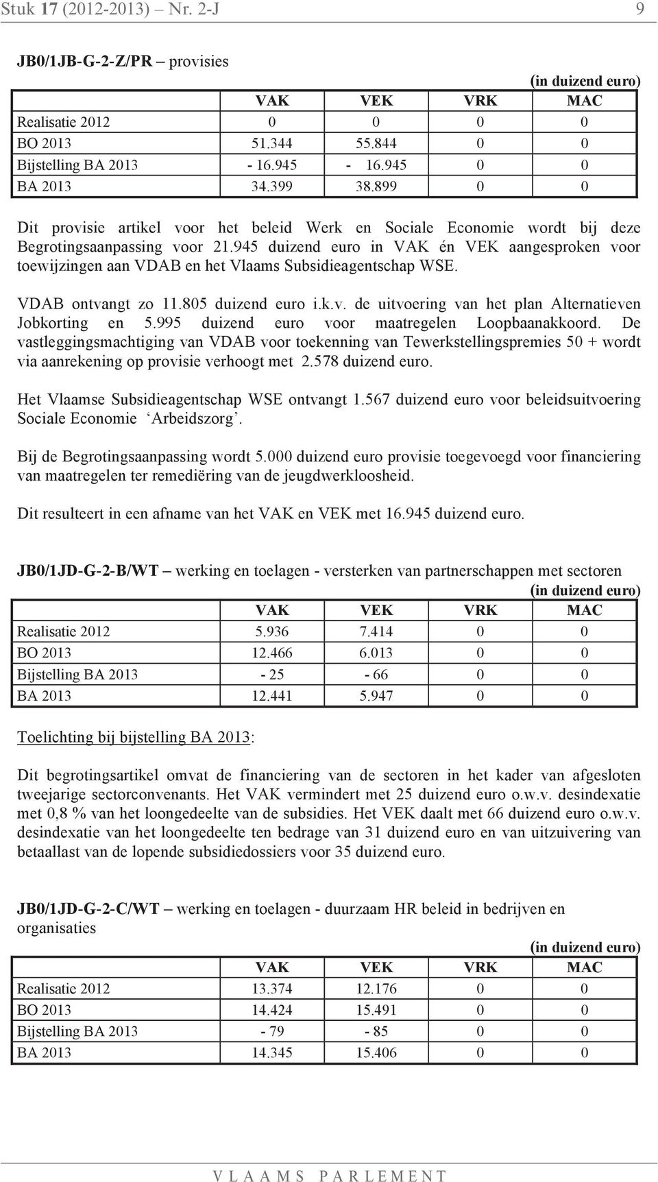 945 duizend euro in VAK én VEK aangesproken voor toewijzingen aan VDAB en het Vlaams Subsidieagentschap WSE. VDAB ontvangt zo 11.805 duizend euro i.k.v. de uitvoering van het plan Alternatieven Jobkorting en 5.