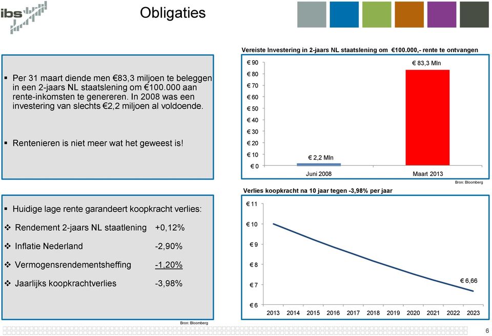 In 2008 was een investering van slechts 2,2 miljoen al voldoende. Rentenieren is niet meer wat het geweest is!