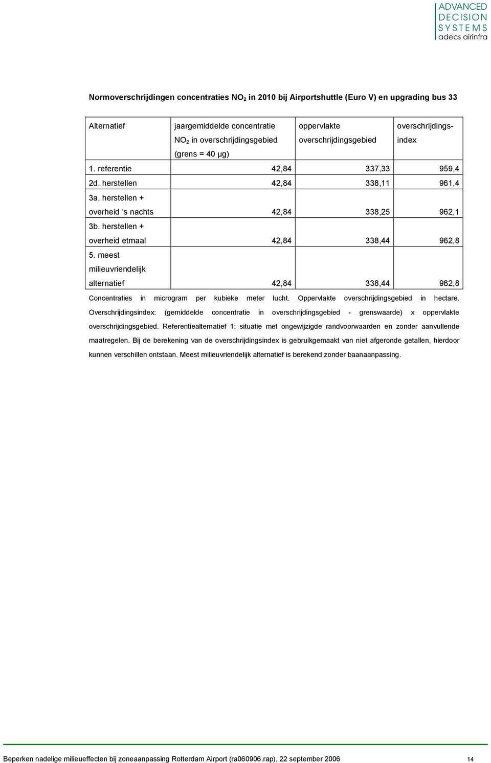 herstellen + overheid etmaal 42,84 338,44 962,8 5. meest milieuvriendelijk alternatief 42,84 338,44 962,8 Concentraties in microgram per kubieke meter lucht.