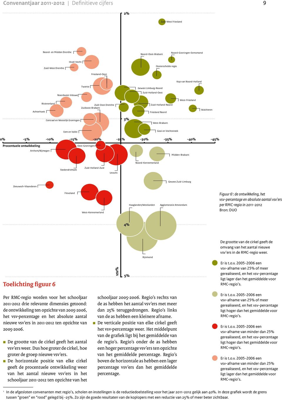 Achterhoek Rivierenland Zuid-Oost Drenthe Zuidoost-Brabant Zuid-Holland-Noord Friesland Noord West-Friesland Walcheren Centraal en Westelijk Groningen 3% West-Brabant Eem en Vallei Gooi en