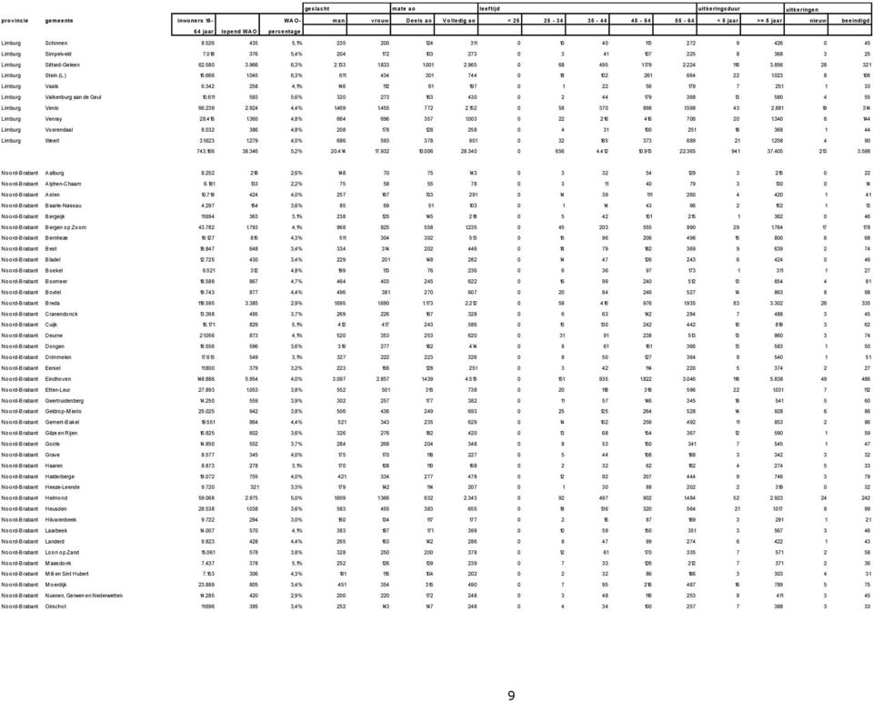 580 3.966 6,3% 2.133 1.833 1.001 2.965 0 68 495 1.179 2.224 110 3.856 28 321 Limburg Stein (L.) 16.666 1.045 6,3% 611 434 301 744 0 18 102 261 664 22 1.023 8 106 Limburg Vaals 6.