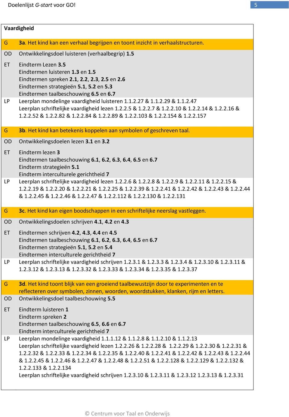 2.2.5 & 1.2.2.7 & 1.2.2.10 & 1.2.2.14 & 1.2.2.16 & 1.2.2.52 & 1.2.2.82 & 1.2.2.84 & 1.2.2.89 & 1.2.2.103 & 1.2.2.154 & 1.2.2.157 3b. Het kind kan betekenis koppelen aan symbolen of geschreven taal.