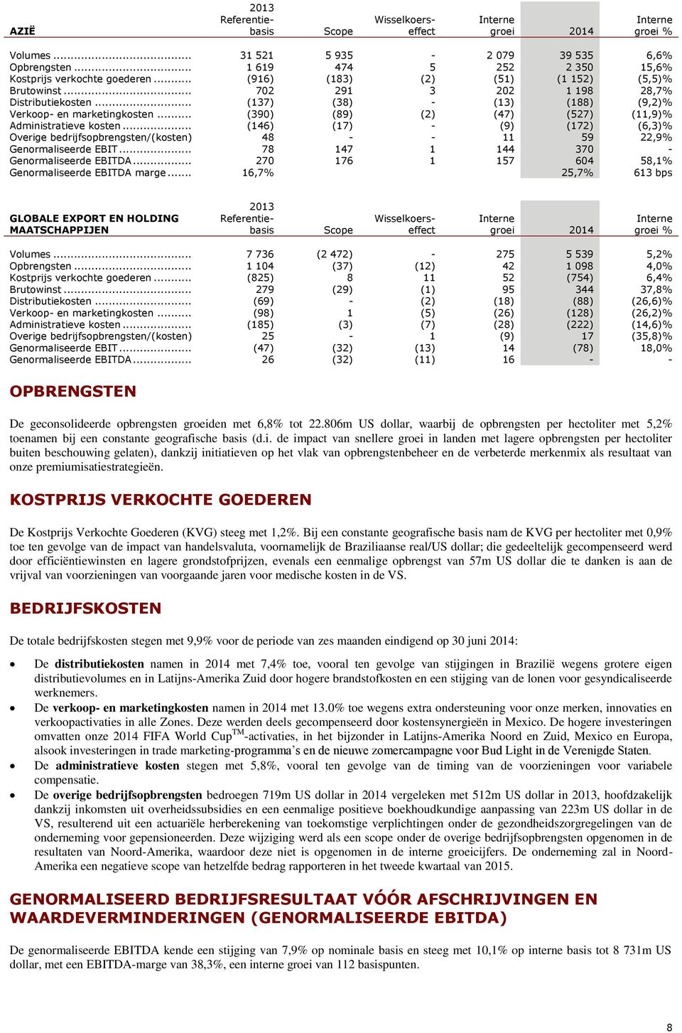 .. (390) (89) (2) (47) (527) (11,9)% Administratieve kosten... (146) (17) - (9) (172) (6,3)% Overige bedrijfsopbrengsten/(kosten) 48 - - 11 59 22,9% Genormaliseerde EBIT.