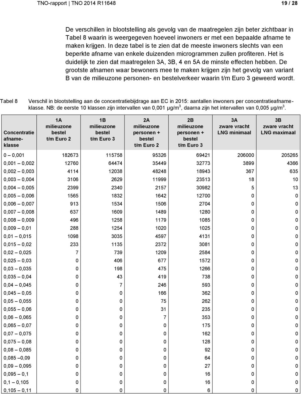 Het is duidelijk te zien dat maatregelen 3A, 3B, 4 en 5A de minste effecten hebben.