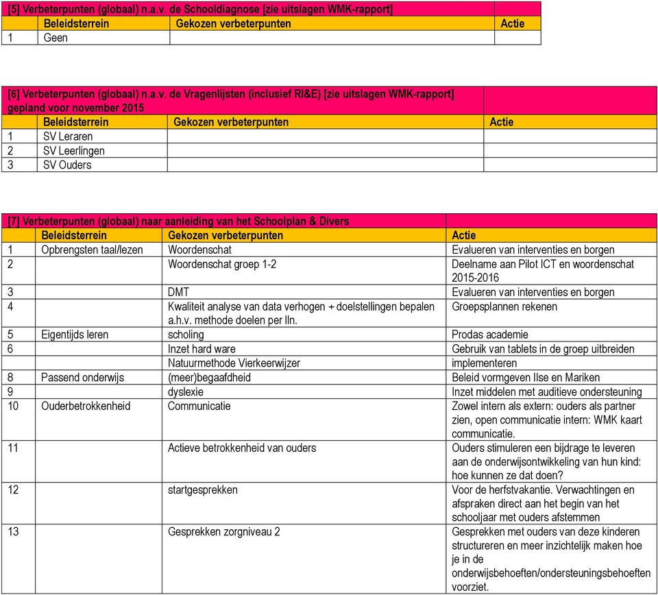 rbeterpunten Actie 1 Geen [6] Verbeterpunten (globaal) n.a.v.