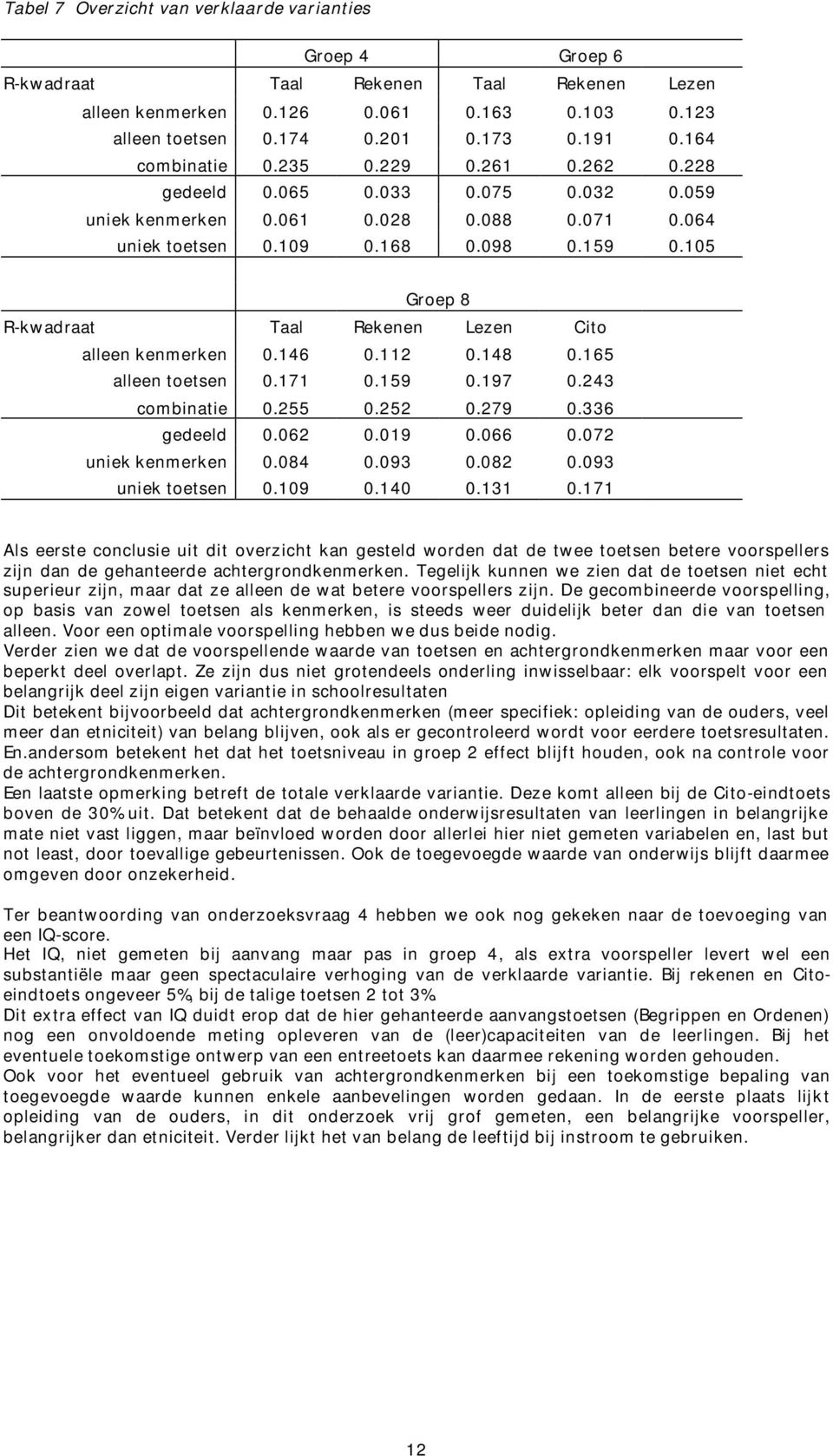 105 Groep 8 R-kwadraat Taal Rekenen Lezen Cito alleen kenmerken 0.146 0.112 0.148 0.165 alleen toetsen 0.171 0.159 0.197 0.243 combinatie 0.255 0.252 0.279 0.336 gedeeld 0.062 0.019 0.066 0.