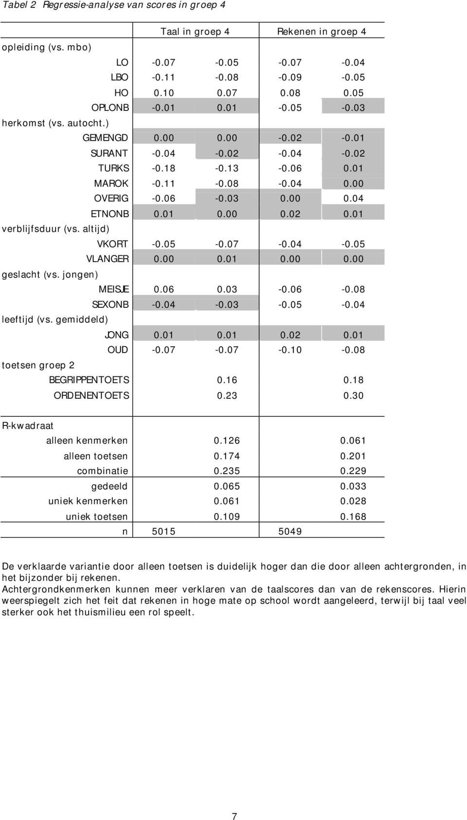 altijd) VKORT -0.05-0.07-0.04-0.05 VLANGER 0.00 0.01 0.00 0.00 geslacht (vs. jongen) MEISJE 0.06 0.03-0.06-0.08 SEXONB -0.04-0.03-0.05-0.04 leeftijd (vs. gemiddeld) JONG 0.01 0.01 0.02 0.01 OUD -0.