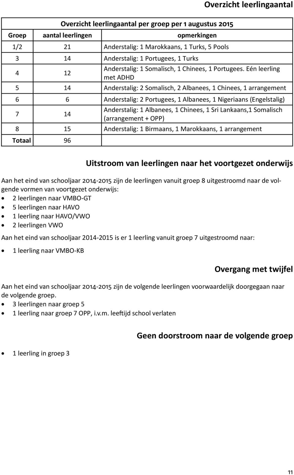 Eén leerling met ADHD 5 14 Anderstalig: 2 Somalisch, 2 Albanees, 1 Chinees, 1 arrangement 6 6 Anderstalig: 2 Portugees, 1 Albanees, 1 Nigeriaans (Engelstalig) 7 14 Anderstalig: 1 Albanees, 1 Chinees,