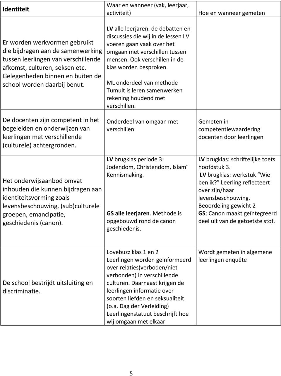 Het onderwijsaanbod omvat inhouden die kunnen bijdragen aan identiteitsvorming zoals levensbeschouwing, (sub)culturele groepen, emancipatie, geschiedenis (canon).