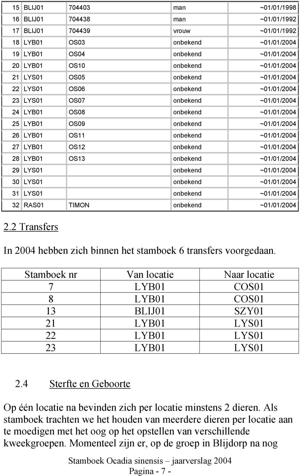 OS11 onbekend ~01/01/2004 27 LYB01 OS12 onbekend ~01/01/2004 28 LYB01 OS13 onbekend ~01/01/2004 29 LYS01 onbekend ~01/01/2004 30 LYS01 onbekend ~01/01/2004 31 LYS01 onbekend ~01/01/2004 32 RAS01