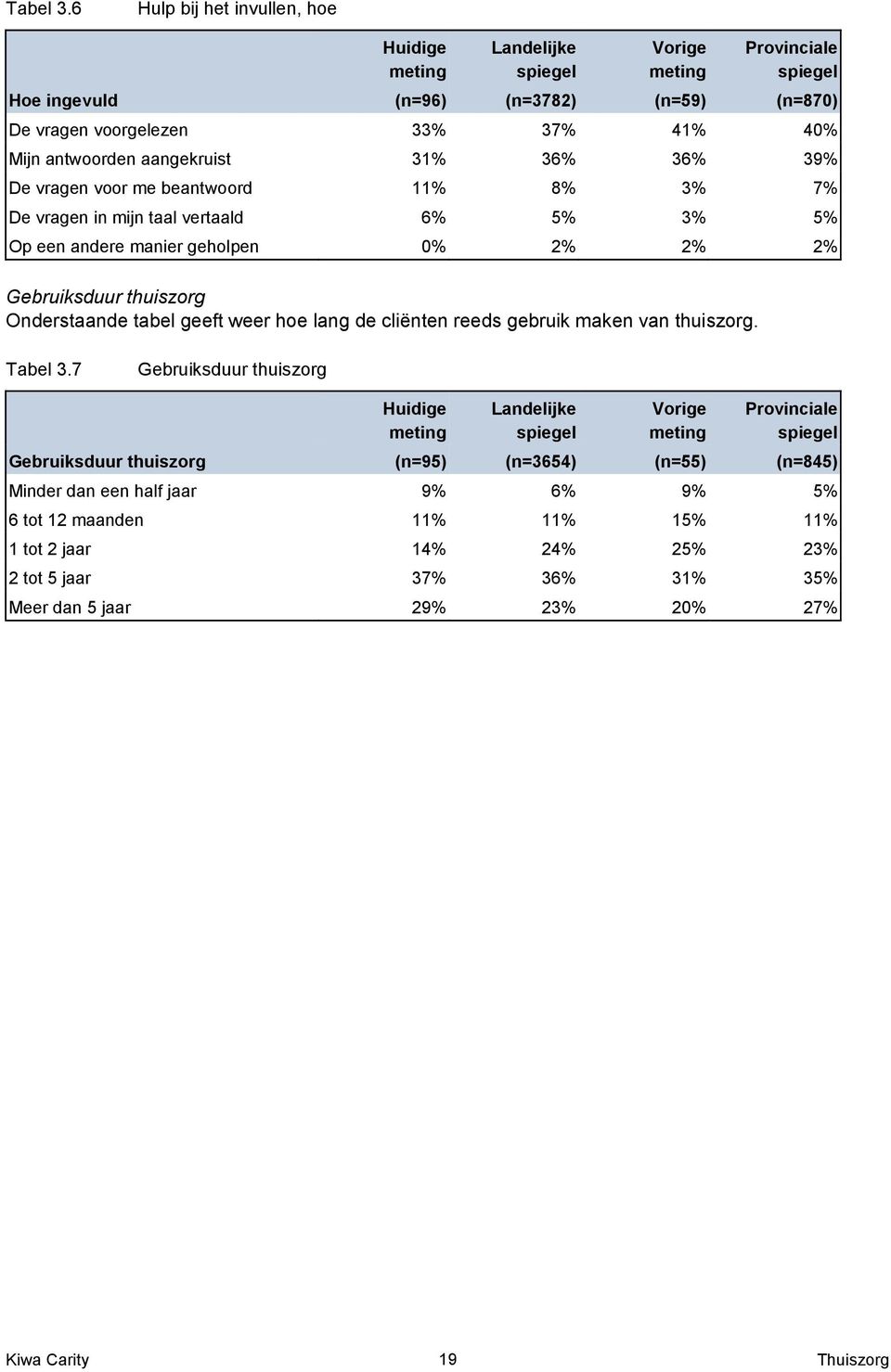 36% 36% 39% De vragen voor me beantwoord 11% 8% 3% 7% De vragen in mijn taal vertaald 6% 5% 3% 5% Op een andere manier geholpen 0% 2% 2% 2% Gebruiksduur thuiszorg Onderstaande tabel