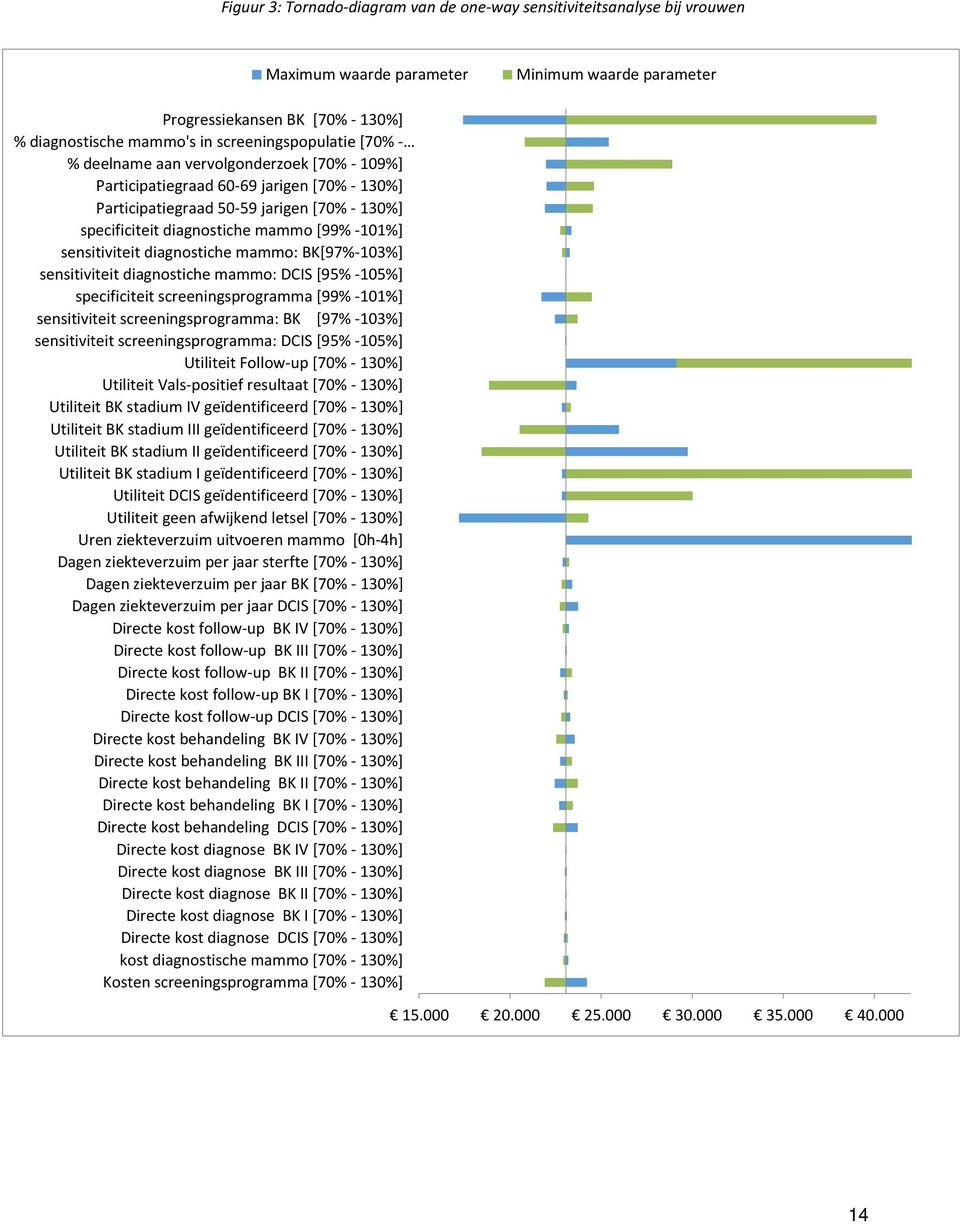 [99%-101%] sensitiviteit diagnostiche mammo: BK[97%-103%] sensitiviteit diagnostiche mammo: DCIS [95%-105%] specificiteit screeningsprogramma [99%-101%] sensitiviteit screeningsprogramma: BK