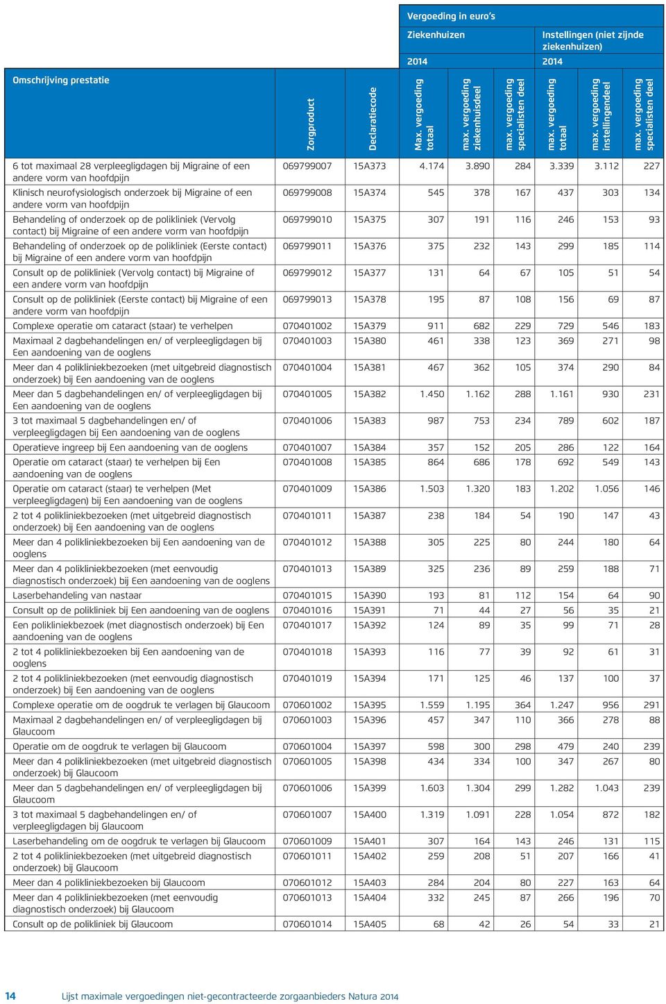 polikliniek (Vervolg 069799010 15A375 307 191 116 246 153 93 contact) bij Migraine of een andere vorm van hoofdpijn Behandeling of onderzoek op de polikliniek (Eerste contact) 069799011 15A376 375