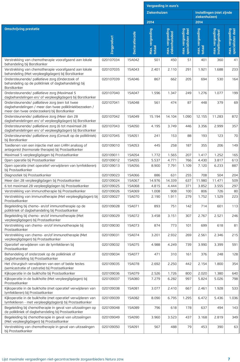 688 233 behandeling (Met verpleegligdagen) bij Borstkanker Ondersteunende/ palliatieve zorg (Onderzoek of 020107039 15A046 867 662 205 694 530 164 behandeling op de polikliniek of dagbehandeling) bij