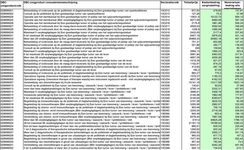 028899025 Operatie aan het darmkanaal (Met verpleegligdagen) bij Een goedaardige tumor of poliep van het spijsverteringsstelsel 15C015 9077,48 8480,09 597,39 028899026 Operatie aan het darmkanaal bij