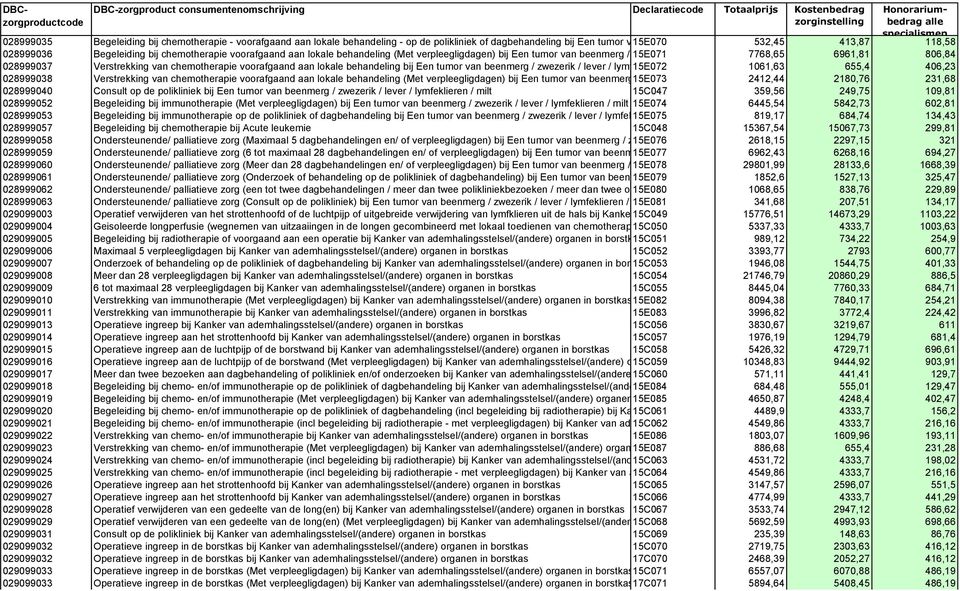 6961,81 806,84 028999037 Verstrekking van chemotherapie voorafgaand aan lokale behandeling bij Een tumor van beenmerg / zwezerik / lever / lymfeklieren 15E072 / milt 1061,63 655,4 406,23 028999038