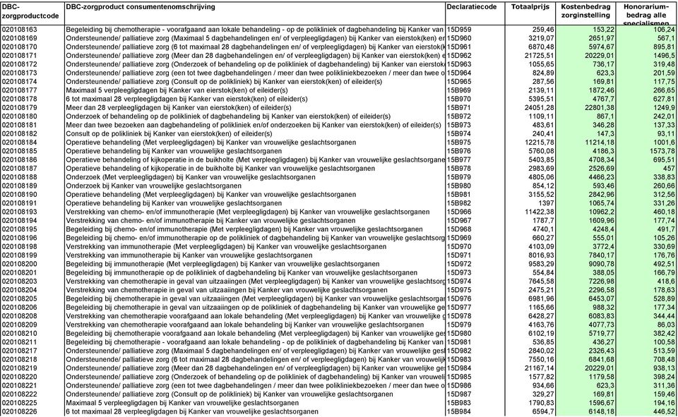 palliatieve zorg (6 tot maximaal 28 dagbehandelingen en/ of verpleegligdagen) bij Kanker van eierstok(ken) 15D961 en/of eileider(s) 6870,48 5974,67 895,81 020108171 Ondersteunende/ palliatieve zorg