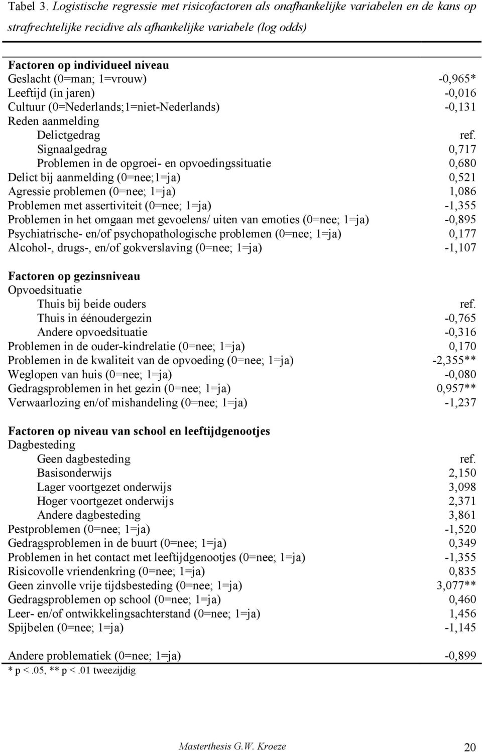 1=vrouw) -0,965* Leeftijd (in jaren) -0,016 Cultuur (0=Nederlands;1=niet-Nederlands) -0,131 Reden aanmelding Delictgedrag ref.