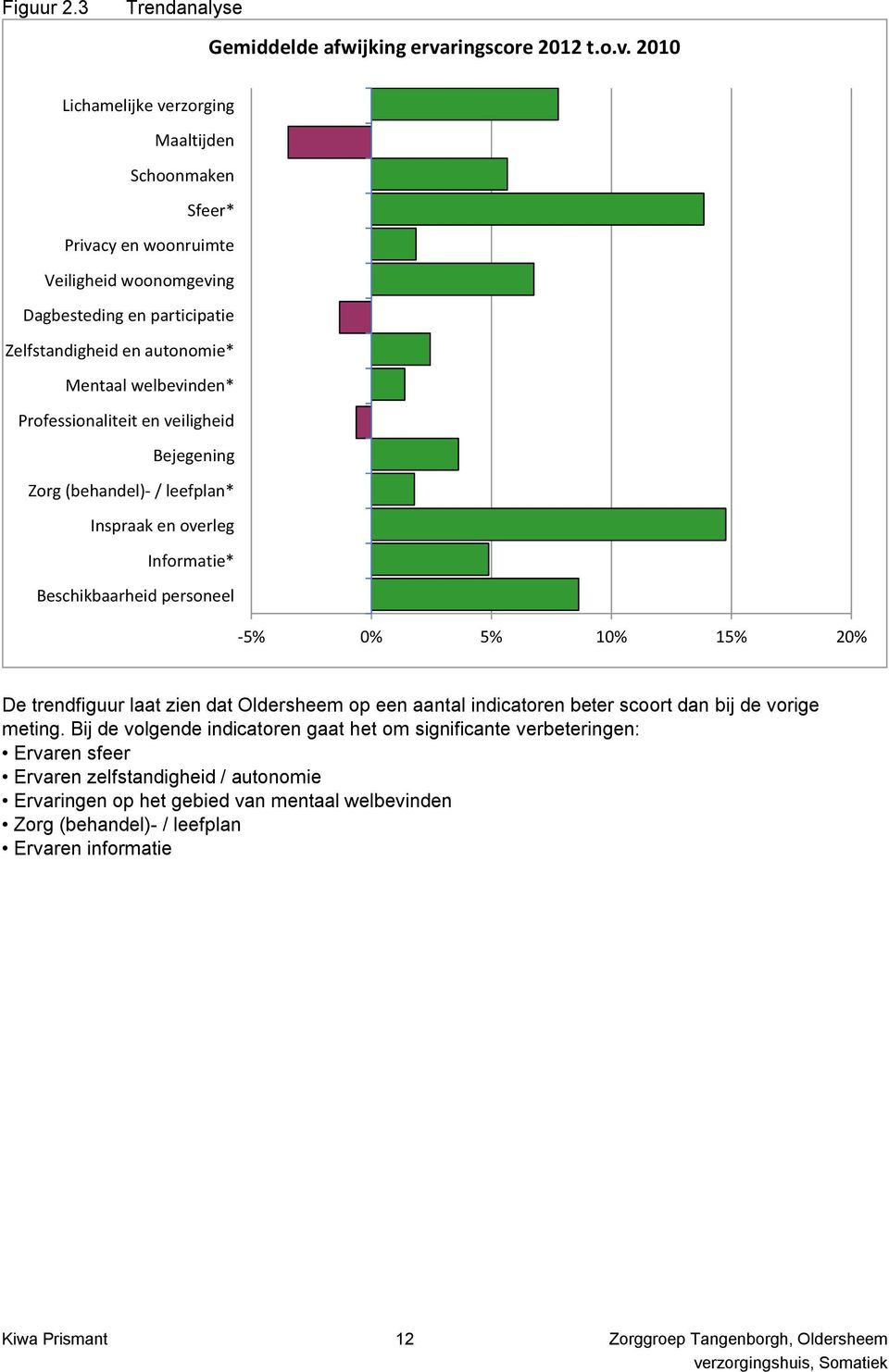 2010 Lichamelijke verzorging Maaltijden Schoonmaken Sfeer* Privacy en woonruimte Veiligheid woonomgeving Dagbesteding en participatie Zelfstandigheid en autonomie* Mentaal welbevinden*