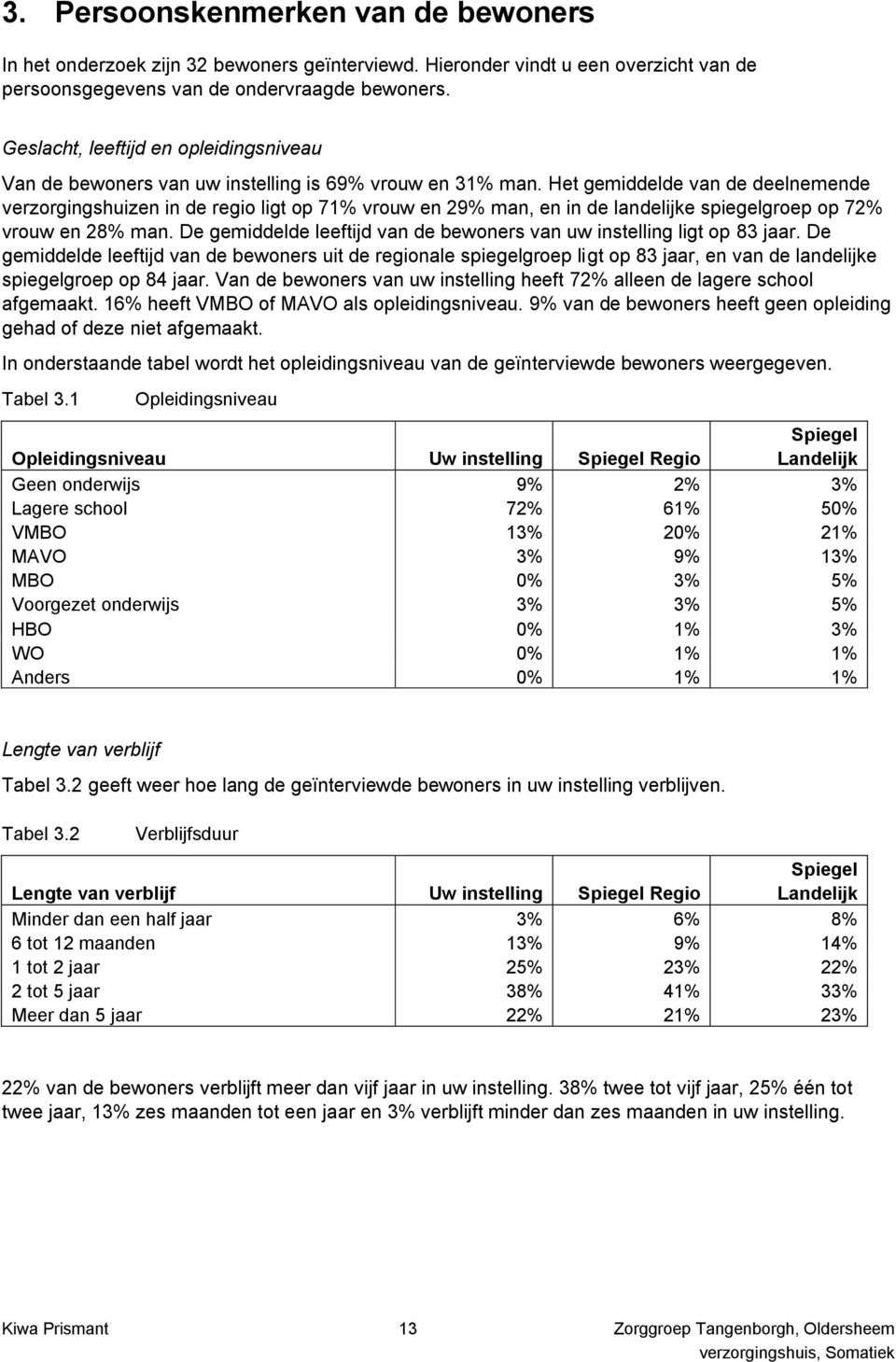 Het gemiddelde van de deelnemende verzorgingshuizen in de regio ligt op 1% vrouw en 29% man, en in de landelijke spiegelgroep op 2% vrouw en 28% man.