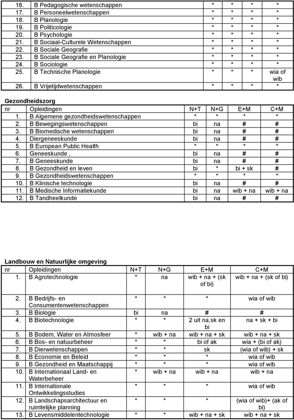 B Bewegingswetenschappen bi # # 3. B Biomedische wetenschappen bi # # 4. Diergeneeskunde bi # # 5. B European Public Health 6. Geneeskunde, bi # # 7. B Geneeskunde bi # # 8.