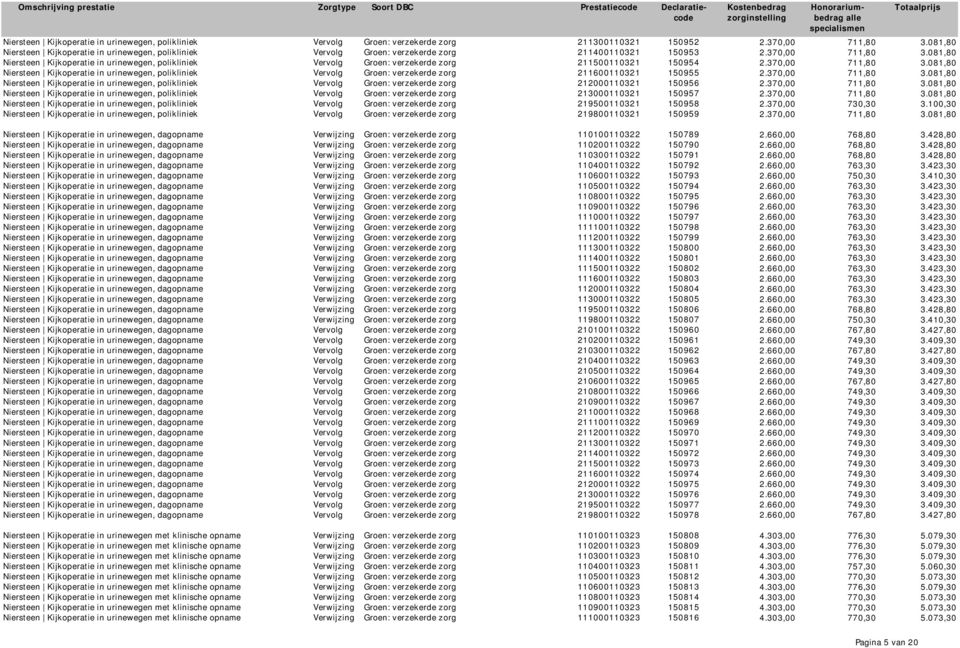 081,80 Niersteen Kijkoperatie in urinewegen, polikliniek Vervolg Groen: verzekerde zorg 211500110321 150954 2.370,00 711,80 3.