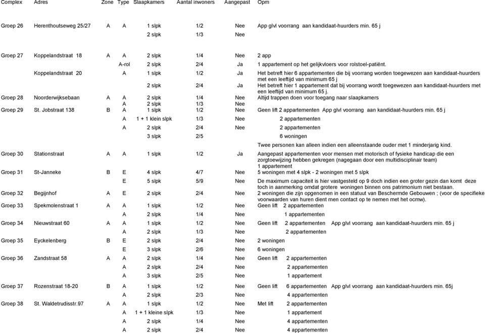 Koppelandstraat 20 1 slpk 1/2 Het betreft hier 6 appartementen die bij voorrang worden toegewezen aan kandidaat-huurders met een leeftijd van minimum 65 j Het betreft hier 1 appartement dat bij