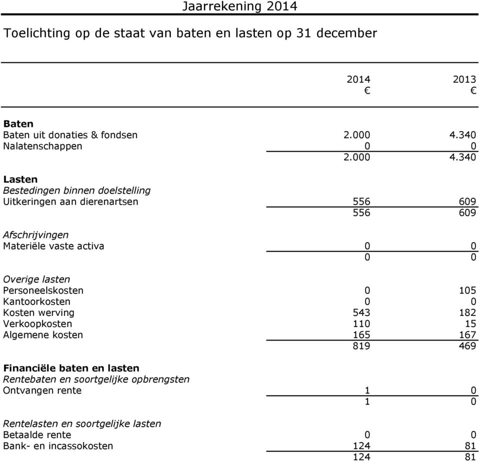 340 Lasten Bestedingen binnen doelstelling Uitkeringen aan dierenartsen 556 609 556 609 Afschrijvingen Materiële vaste activa 0 0 0 0 Overige