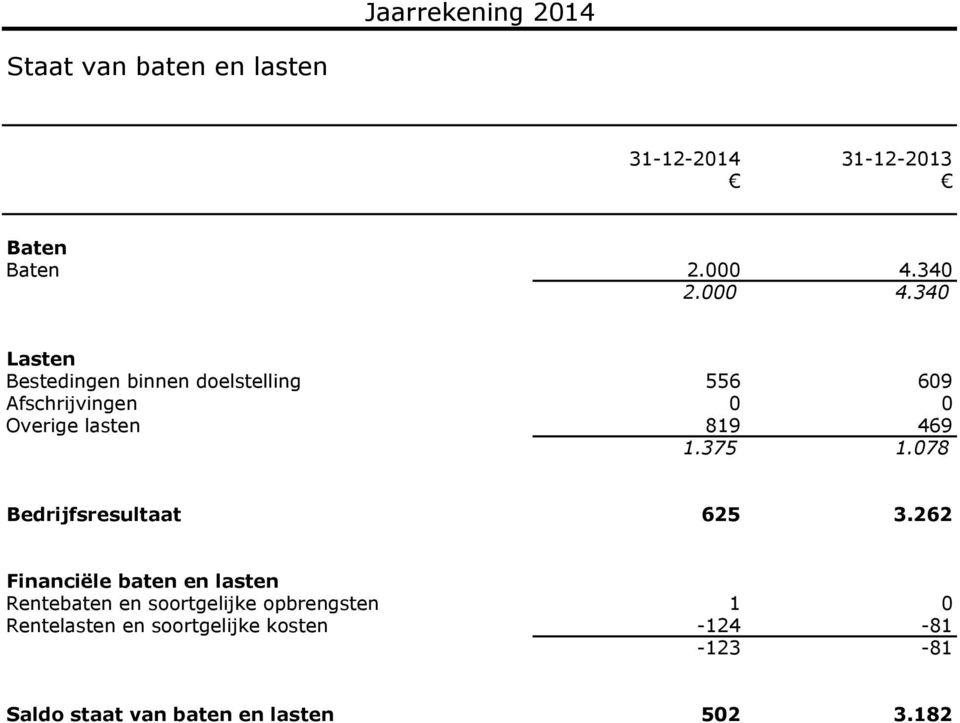 340 Lasten Bestedingen binnen doelstelling 556 609 Afschrijvingen 0 0 Overige lasten 819 469