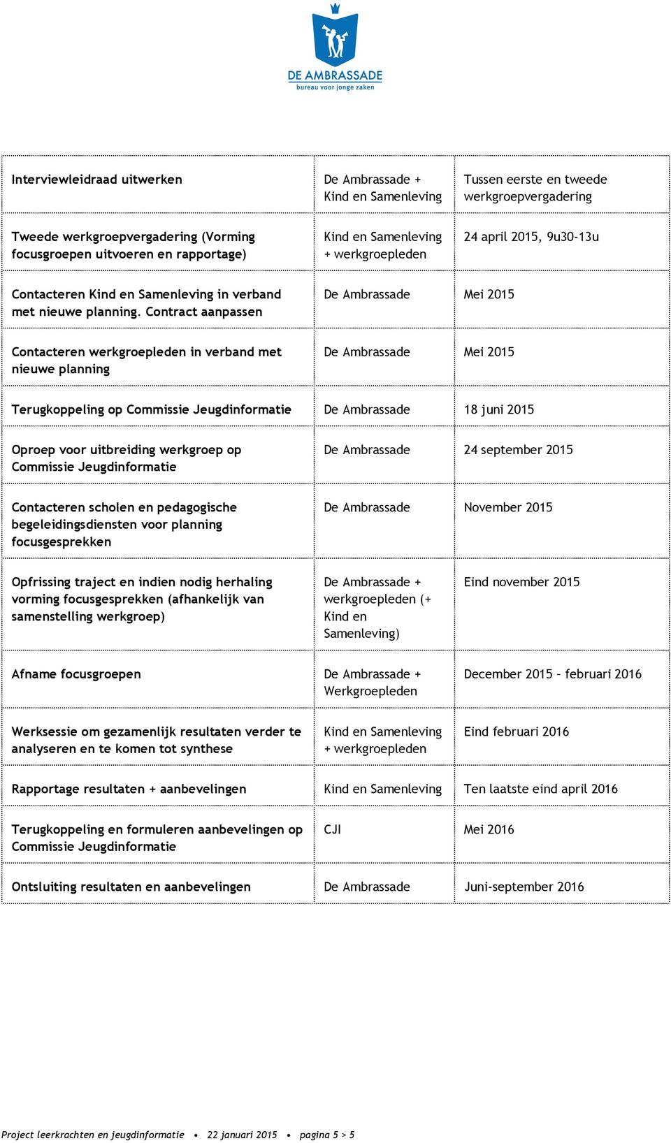 Contract aanpassen De Ambrassade Mei 2015 Contacteren werkgroepleden in verband met nieuwe planning De Ambrassade Mei 2015 Terugkoppeling op Commissie Jeugdinformatie De Ambrassade 18 juni 2015