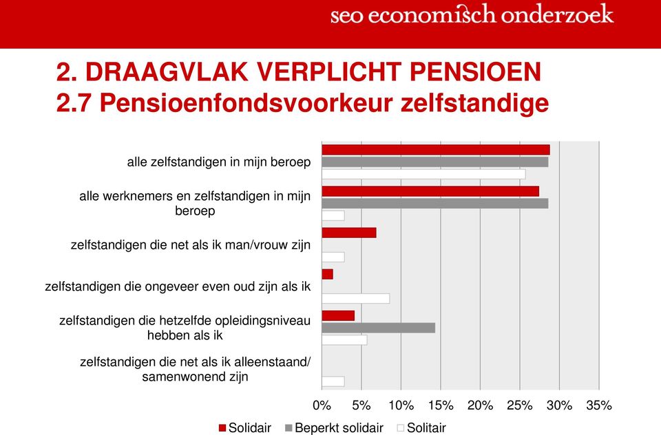 mijn beroep zelfstandigen die net als ik man/vrouw zijn zelfstandigen die ongeveer even oud zijn als ik