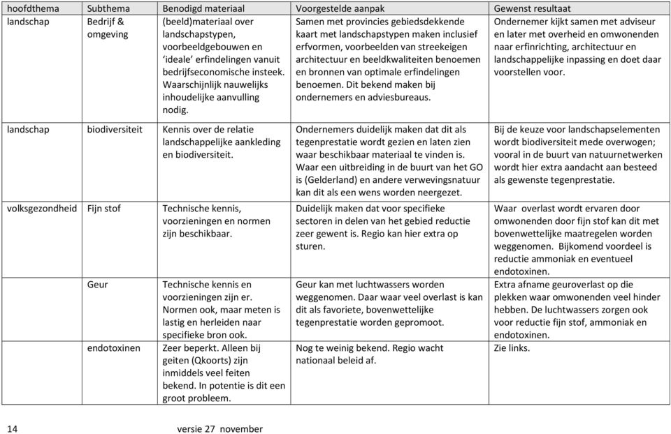 volksgezondheid Fijn stof Geur endotoxinen Technische kennis, voorzieningen en normen zijn beschikbaar. Technische kennis en voorzieningen zijn er.