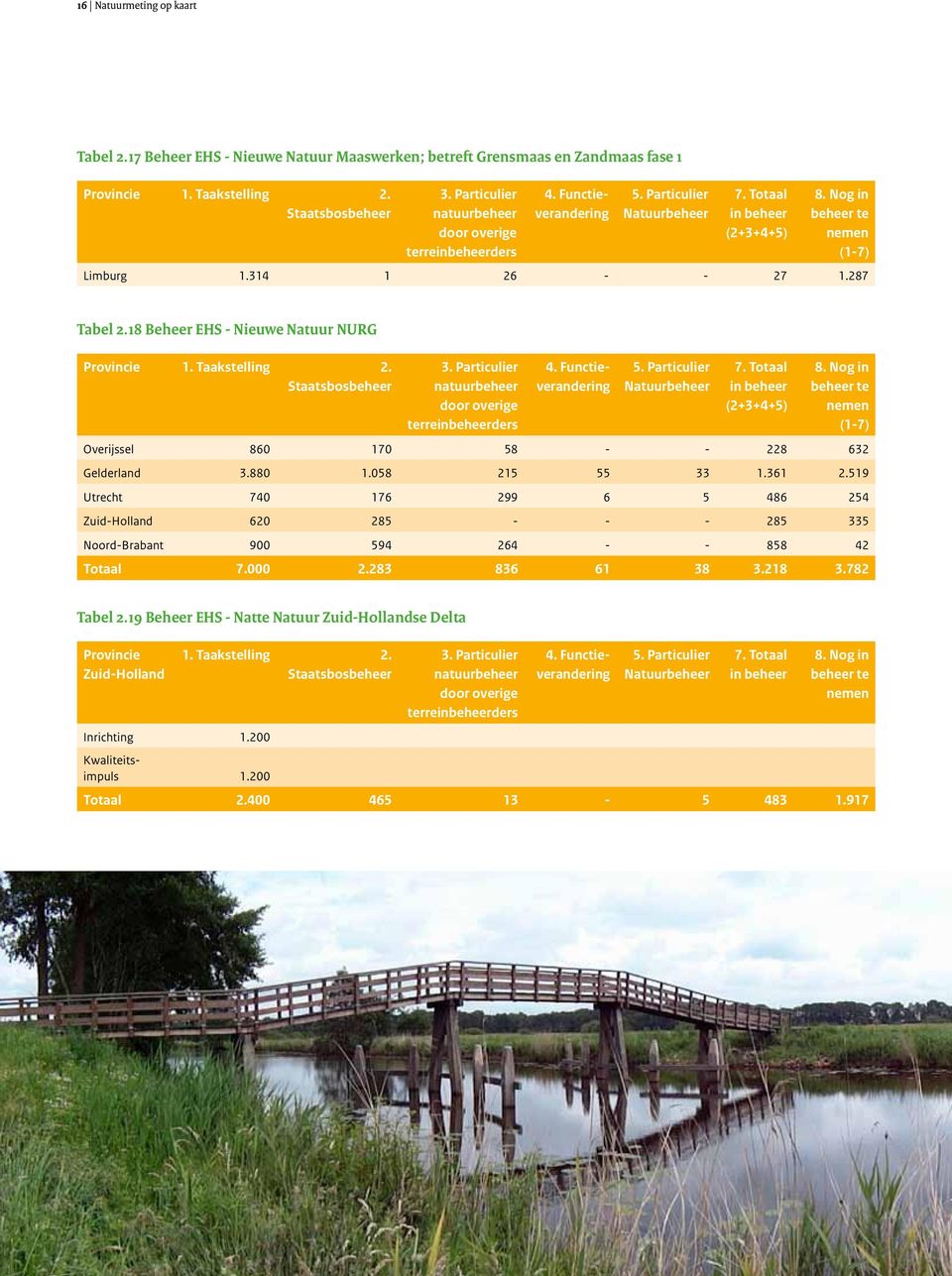 287 Tabel 2.18 Beheer EHS - Nieuwe Natuur NURG Provincie 1. Taakstelling 2. Staatsbosbeheer 3. Particulier natuurbeheer door overige terreinbeheerders 4. Functieverandering 5.