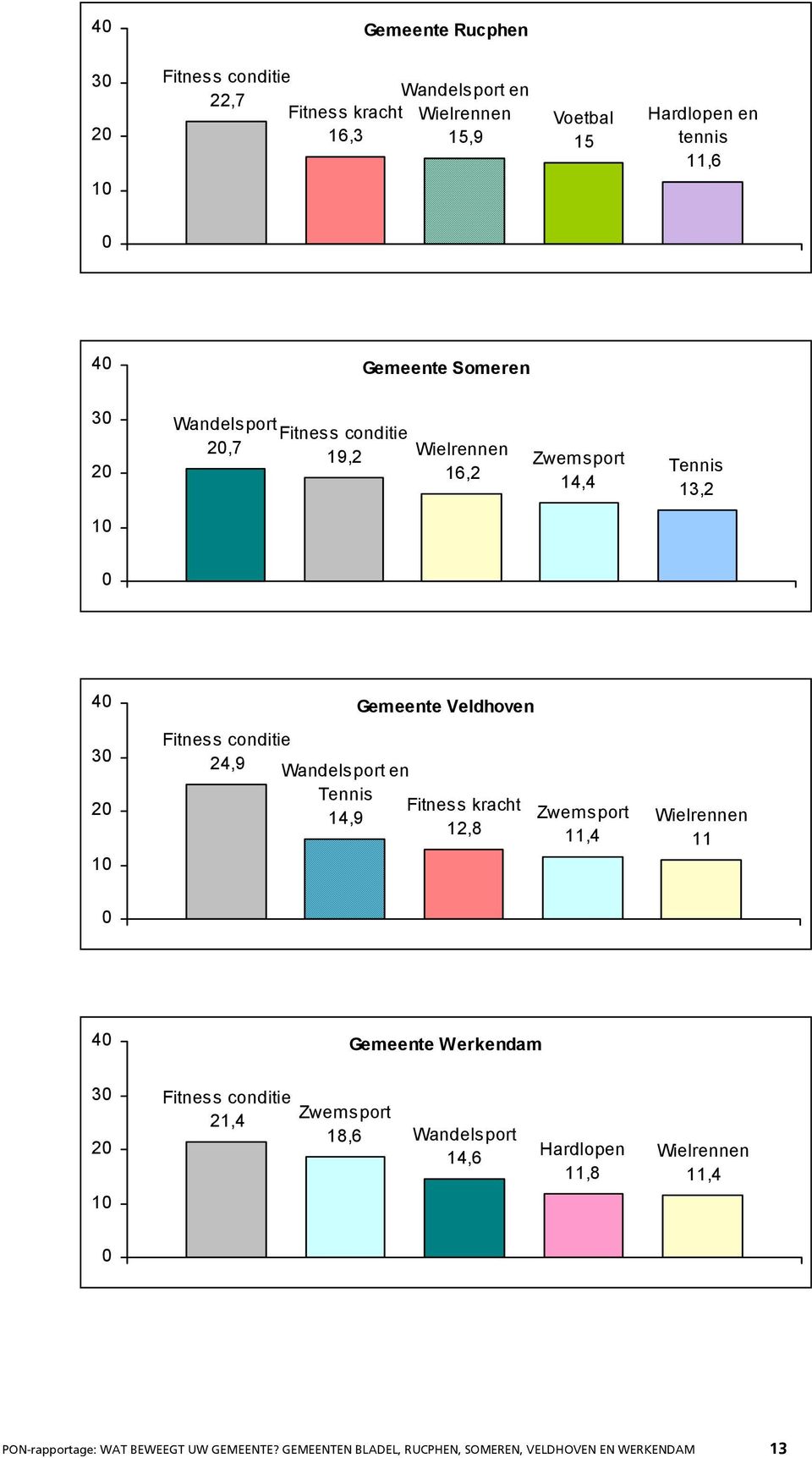 conditie 24,9 Wandelsport en Tennis Fitness kracht 14,9 12,8 Zwemsport 11,4 Wielrennen 11 0 40 Gemeente Werkendam 30 20 10 Fitness conditie 21,4