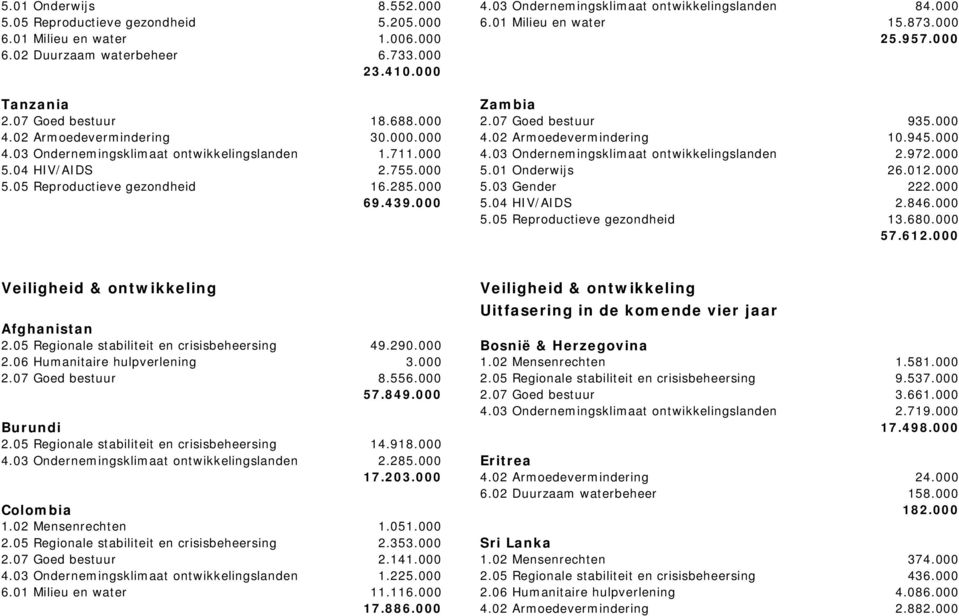 711.000 4.03 Ondernemingsklimaat ontwikkelingslanden 2.972.000 5.04 HIV/AIDS 2.755.000 5.01 Onderwijs 26.012.000 5.05 Reproductieve gezondheid 16.285.000 5.03 Gender 222.000 69.439.000 5.04 HIV/AIDS 2.846.