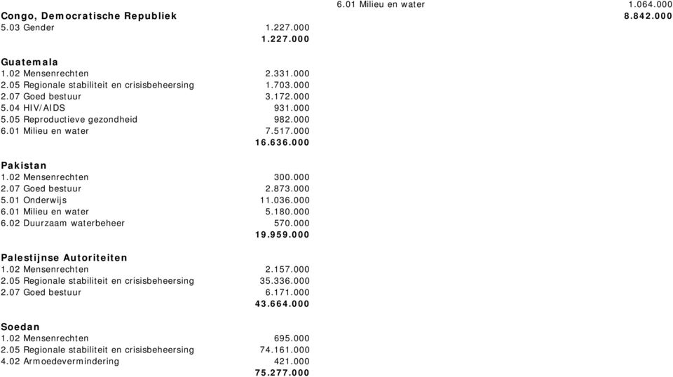 000 5.01 Onderwijs 11.036.000 6.01 Milieu en water 5.180.000 6.02 Duurzaam waterbeheer 570.000 19.959.000 Palestijnse Autoriteiten 1.02 Mensenrechten 2.157.000 2.