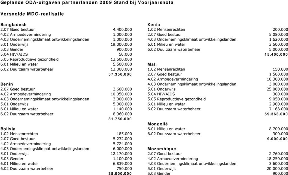 000 6.02 Duurzaam waterbeheer 5.000.000 5.04 HIV/AIDS 50.000 15.400.000 5.05 Reproductieve gezondheid 12.500.000 6.01 Milieu en water 5.500.000 Mali 6.02 Duurzaam waterbeheer 13.000.000 1.02 Mensenrechten 150.