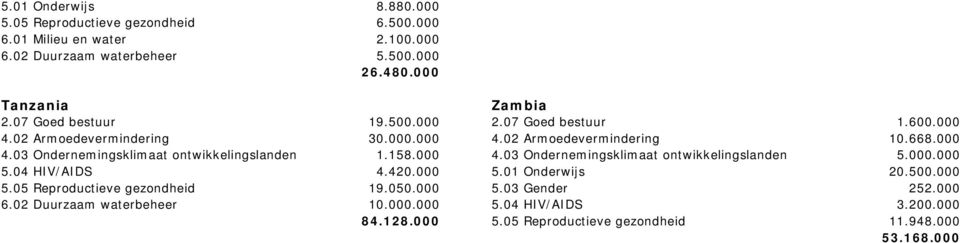 158.000 4.03 Ondernemingsklimaat ontwikkelingslanden 5.000.000 5.04 HIV/AIDS 4.420.000 5.01 Onderwijs 20.500.000 5.05 Reproductieve gezondheid 19.050.000 5.03 Gender 252.